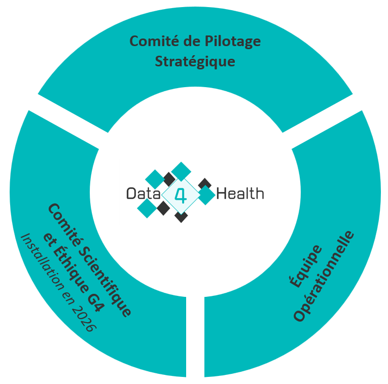 gouvernance Data4Health